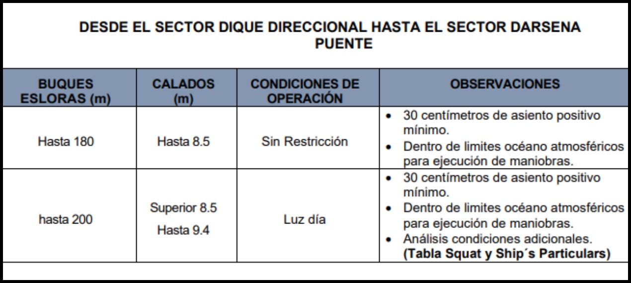 Calado desde el sector del dique direccional hasta el sector Darsena puente.