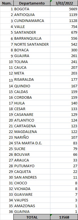 Estos son los casos de Covid-19 - febrero 3 de 2022.