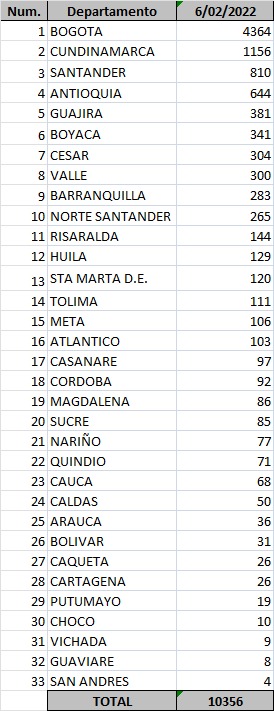 Minsalud Lista diaria de casos de Covid-19, 6 de febrero de 2022.