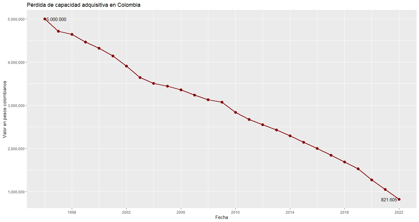 Pérdida de capacidad adquisitiva del dinero en Colombia. Cinco millones guardados en 1996, en 2022 habrían perdido más del 80% de su valor inicial.