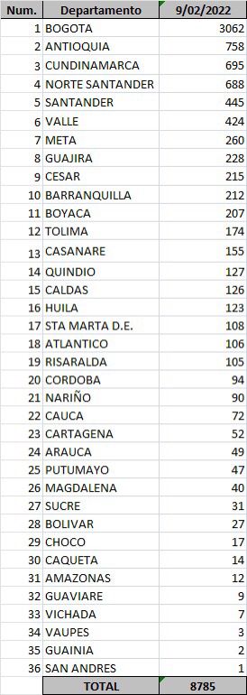 Lista de casos reportados 9 de febrero de 2022.