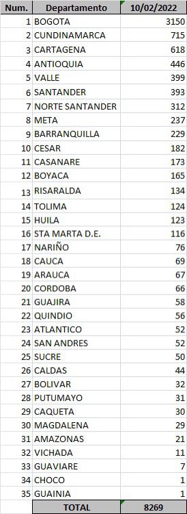 Lista de casos de Covid-19 reportados 10 de febrero de 2022.