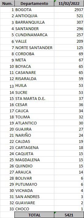 Ministerio de Salud Los casos de Covid-19 reportados el 11 de febrero de 2022.
