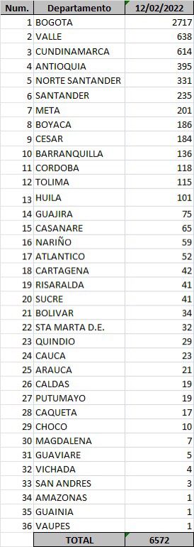 Ministerio de Salud. Reporte de Contagios por Covid-19 el 12 de febrero de 2022