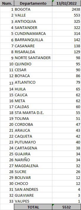 Contagios por Covid-19 el 13 de febrero de 2022.