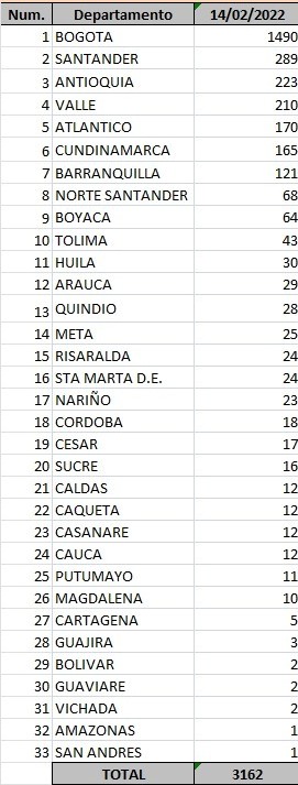 Ministerio de Salud Estos son los casos nuevos de Covid-19 reportados el 14 de febrero.