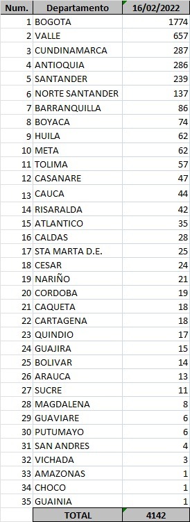Lista de casos de Covid-19 -16 febrero de 2022.