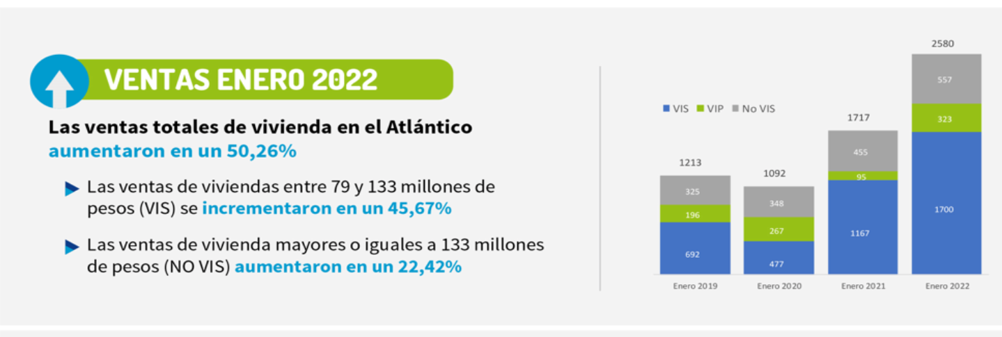 Ventas totales de viviendas en el Atlántico.