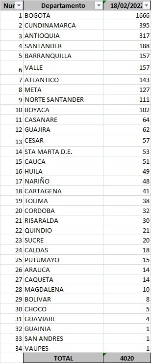 Lista de casos de coronavirus reportado por ciudades.