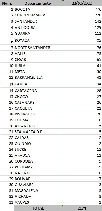 Casos de Covid-19 en Colombia.