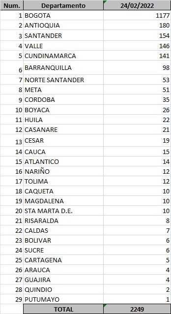 Lista de casos reportados 24 de febrero de 2022.