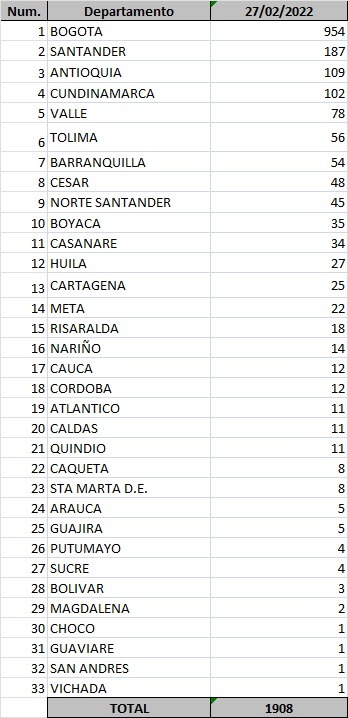 Casos de Covid-19 del 27 de febrero de 2022