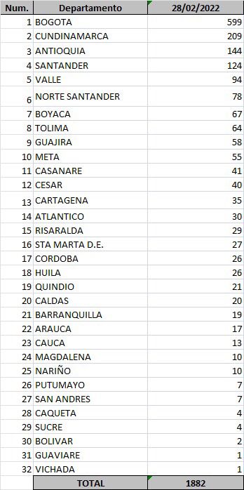 Lista de casos de Covid-19 en Colombia.