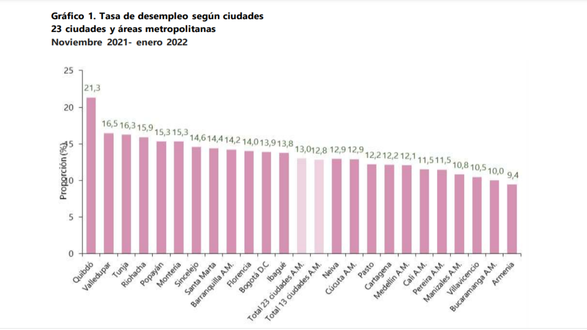 Tasa de desempleo por ciudades.