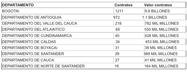 Contrataciones en departamentos.