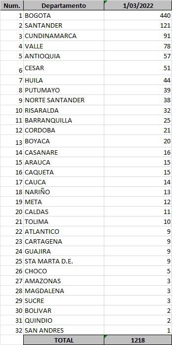 Ministerio de Salud Lista de casos de Covid-19 correspondiente al 1 de marzo de 2022.