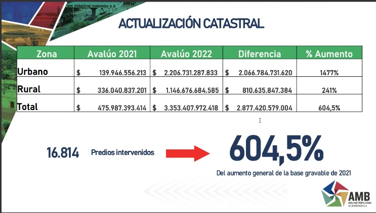 Resultado de la actualización catastral en Galapa.