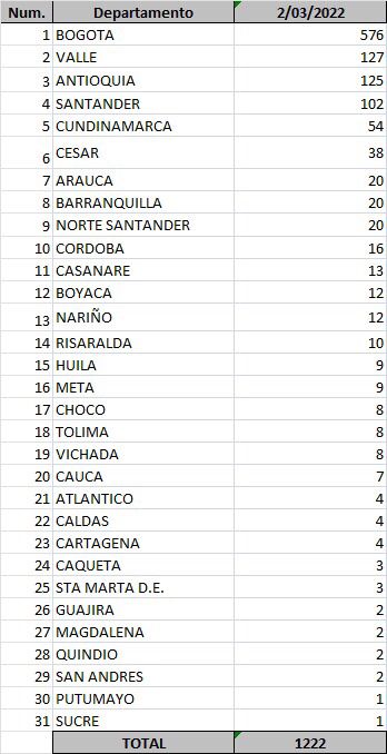 Casos reportados 2 de marzo de Covid-19.