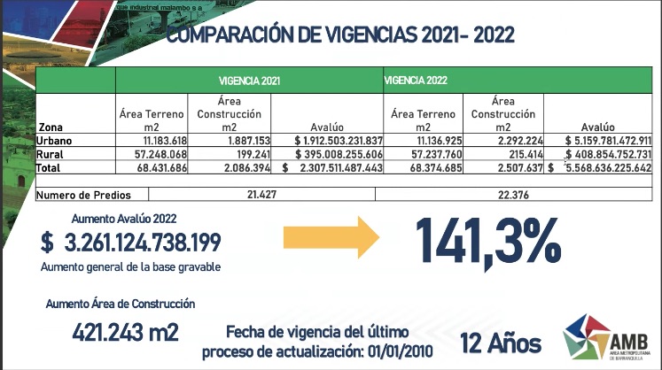 Resultado de la actualización catastral en Puerto Colombia.