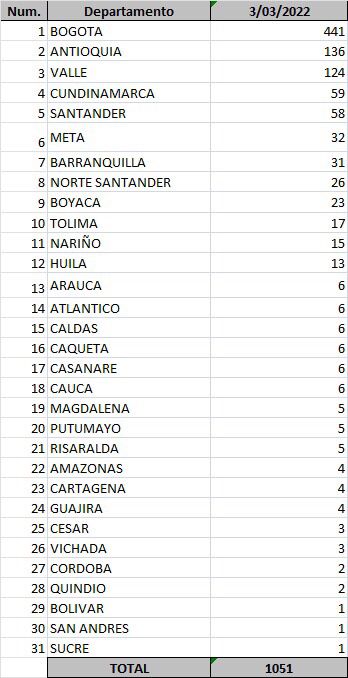 Casos de Covid-19 reportados este 3 de marzo de 2022.