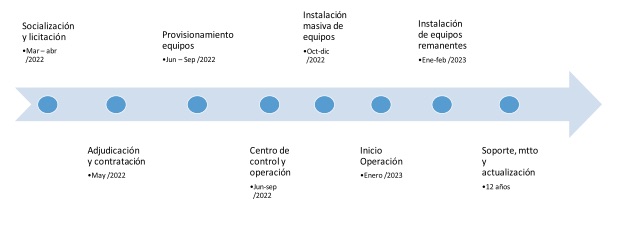 El cronograma.