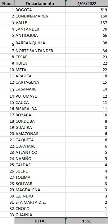 Lista de casos de Covid-19- marzo 4 de 2022.