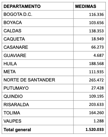 Cantidad de usuarios por departamentos.