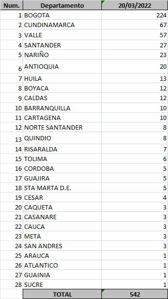 Lista de casos de Covid-19 reportados este domingo 20 de marzo de 2022.