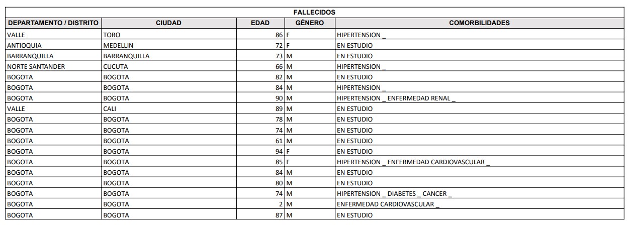 En este cuadro están los fallecidos en Colombia por coronavirus.