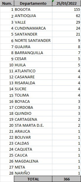 Estos son los casos de Covid-19 reportados en Colombia, el 25 de marzo de 2022.