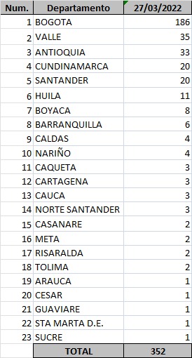 Lista de casos de Covid-19 del 27 de marzo de 2022.