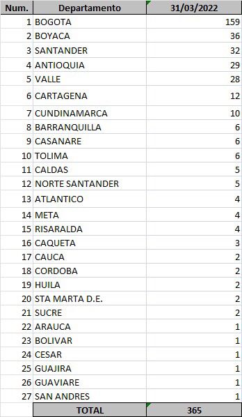 Casos de Covid-19 reportados 31 de marzo de 2022.