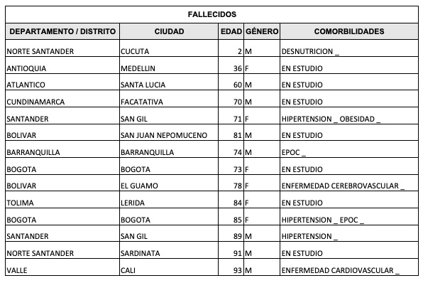 Fallecidos por Covid-19 a 31 de marzo de 2022