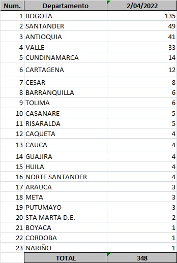 Los casos de Covid-19 reportados este sábado 2 de abril de 2022.