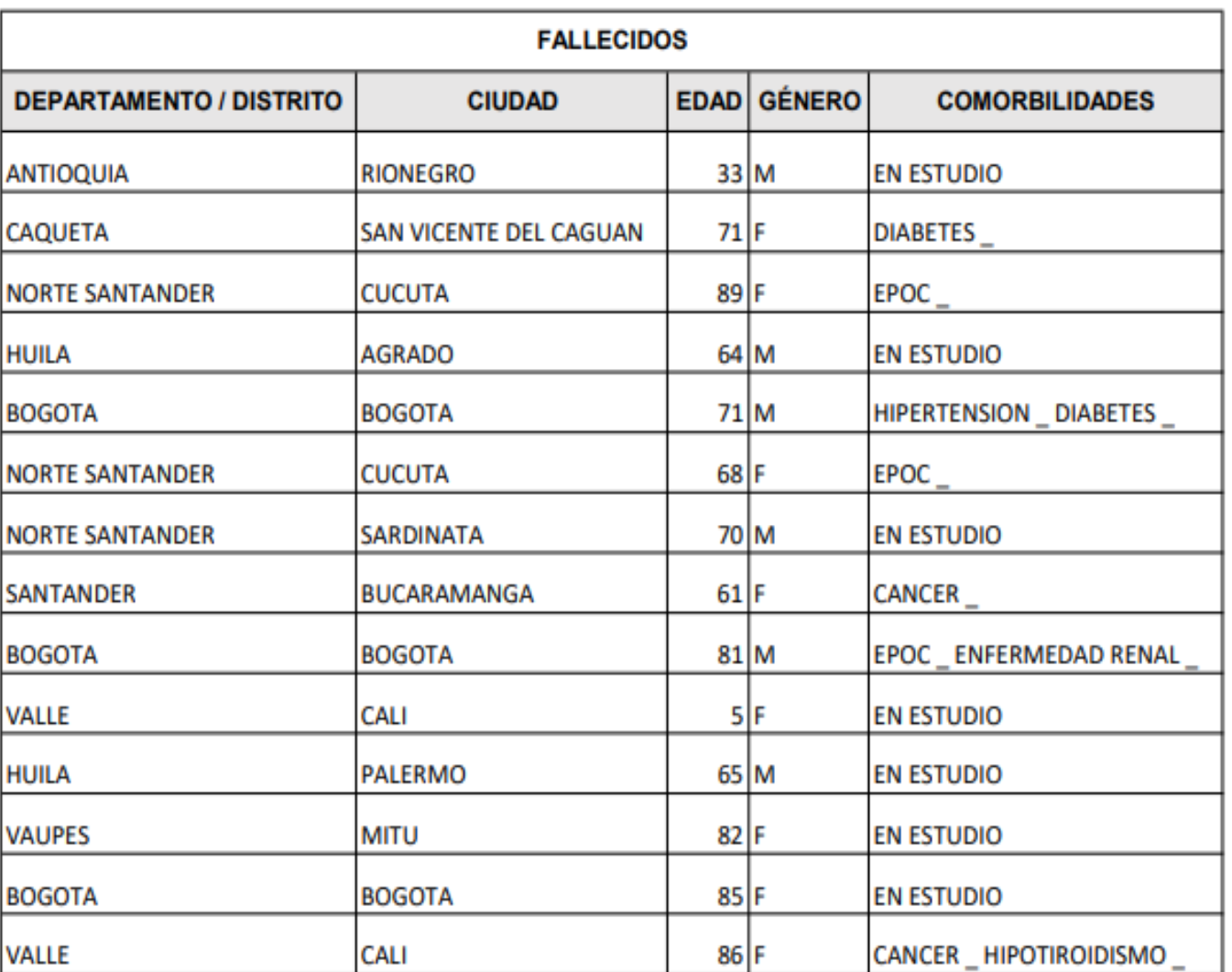 El Ministerio de Salud reportó la muerte de 14 personas.