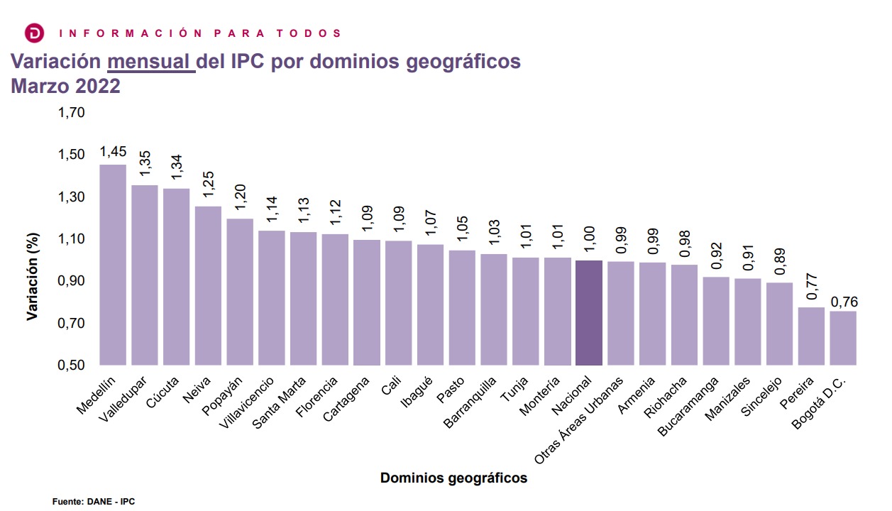 En marzo 2022, y en comparación con febrero del mismo año, #Medellín (1,45 %) fue la ciudad con la mayor variación del #IPC. Frente a marzo de 2021, #SantaMarta registró la variación más alta con 12,63 % y #Bogotá la más baja (7,34 %).