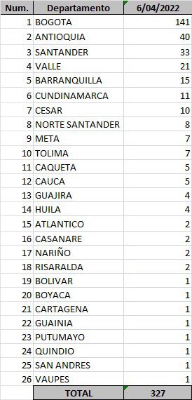 Minsalud Los casos de Covid-19 reportados este 6 de abril de 2022.