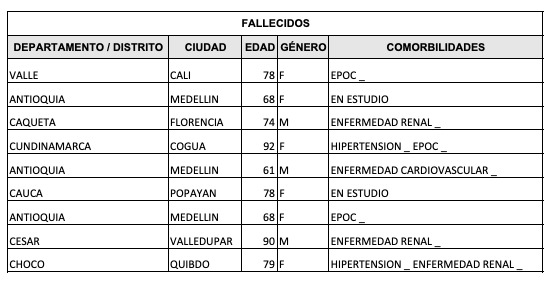 Los fallecidos reportados este 6 de abril de 2022.