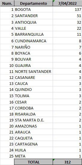 Los casos de Covid-19 reportados este 6 de abril de 2022