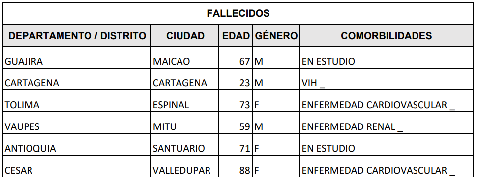 Minsalud Las muertes por Covid-19 reportadas en Colombia.