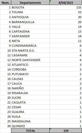 Casos de Covid-19 - 8 de abril de 2022.