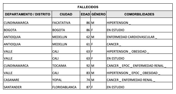 Minsalud Muertes por Covid-19 reportados 8 de abril de 2022.