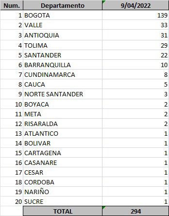 Minsalud Casos de Covid-19 - 8 de abril de 2022.