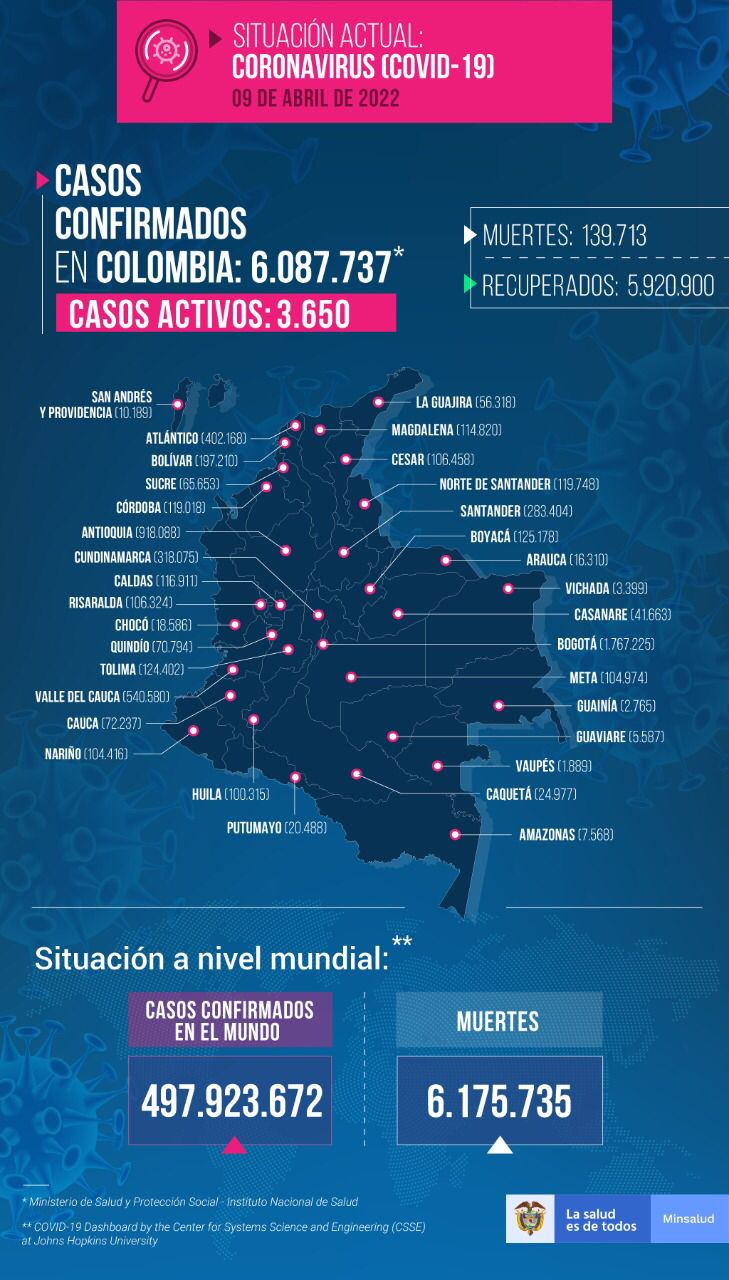 Mapa de Colombia de casos de Covid-19- 9 de abril de 2022.