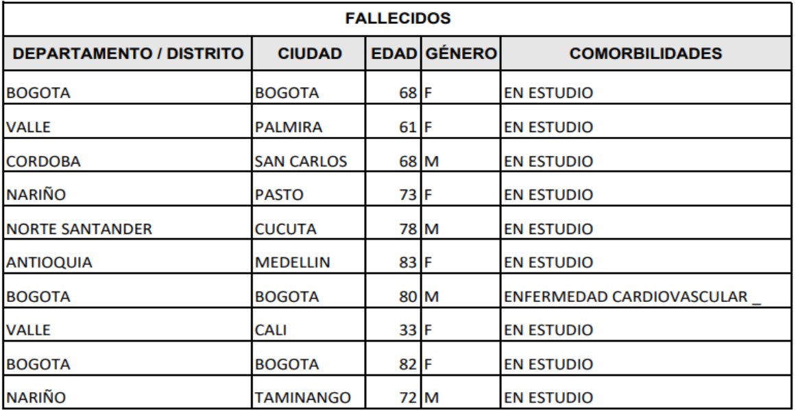 Minsalud Muertes por Covid-19 reportados 9 de abril de 2022.