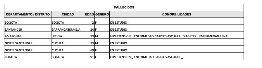 Minsalud Fallecidos por Covid-19 en el país por Covid-19 el 10 de abril de 2022