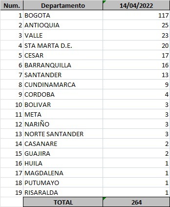 MinSalud Los casos nuevos de Covid-19 reportados 14 de abril de 2022.