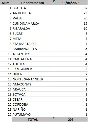 Listas de casos de Covid-19 a 15 de abril de 2022.