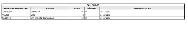 Cuadro de fallecidos del 15 de abril de 2022.