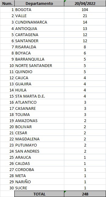 Casos de Covid-19.